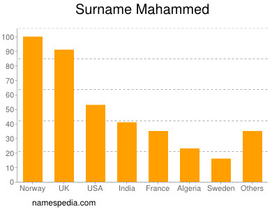 nom Mahammed