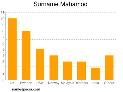 Familiennamen Mahamod