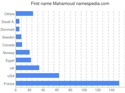 Given name Mahamoud