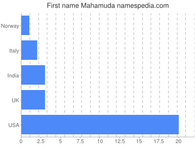 Vornamen Mahamuda