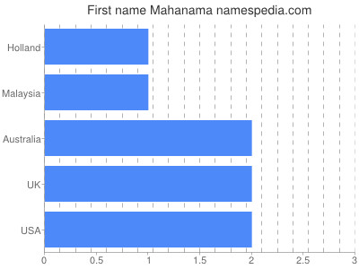Vornamen Mahanama