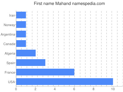 prenom Mahand