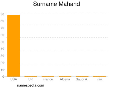 Surname Mahand