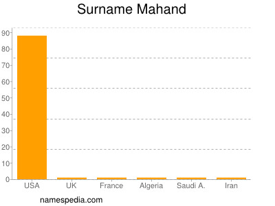 Familiennamen Mahand