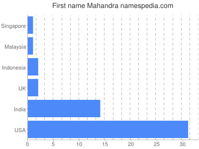 Given name Mahandra