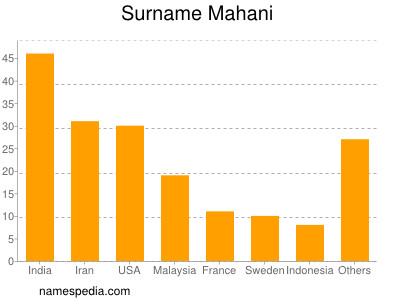 Surname Mahani