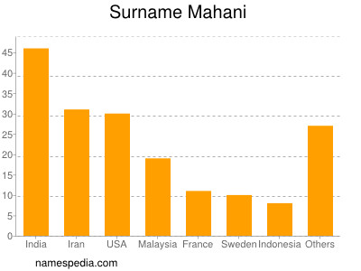 Familiennamen Mahani