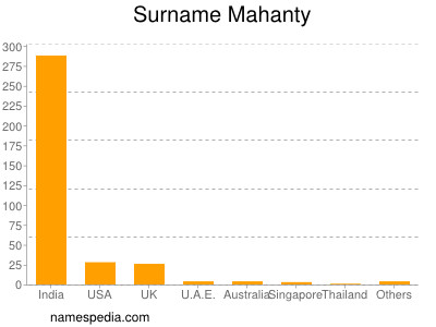 nom Mahanty