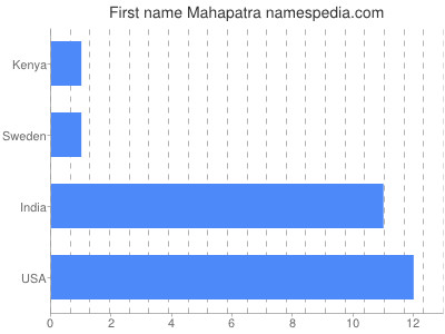 Vornamen Mahapatra