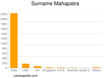 Familiennamen Mahapatra