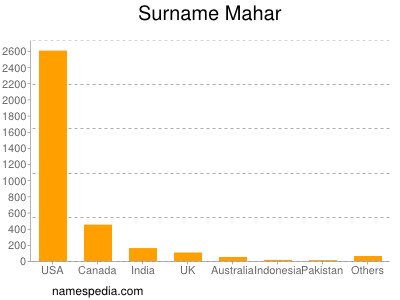 nom Mahar