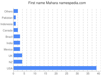 Vornamen Mahara