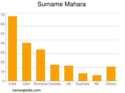 Familiennamen Mahara