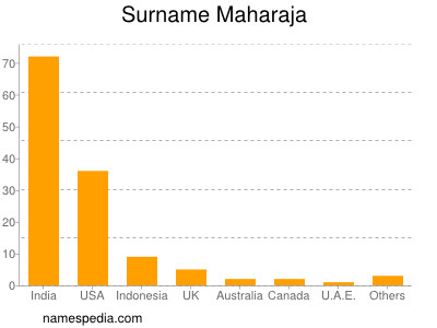 Familiennamen Maharaja