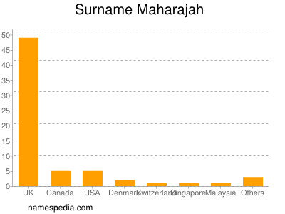 nom Maharajah