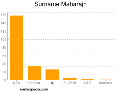 Familiennamen Maharajh