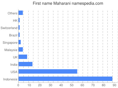 Vornamen Maharani