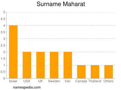 Surname Maharat