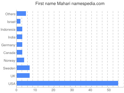 Vornamen Mahari