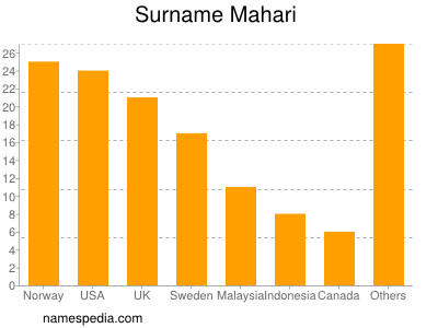 Surname Mahari