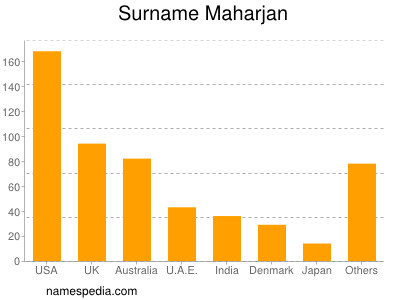 nom Maharjan