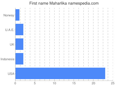 Given name Maharlika
