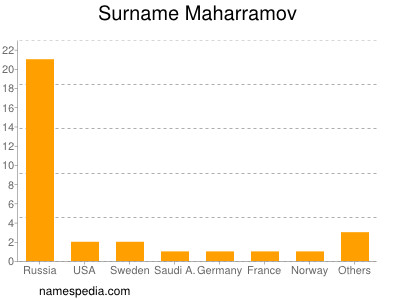 Familiennamen Maharramov