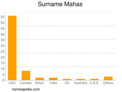 Surname Mahas