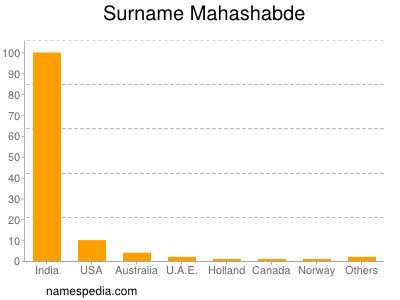 Surname Mahashabde
