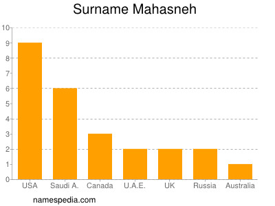 Familiennamen Mahasneh