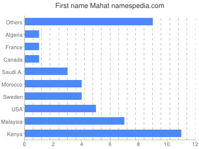 Given name Mahat