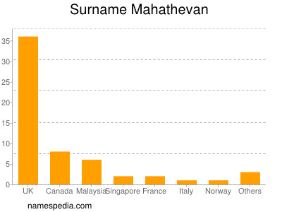 Familiennamen Mahathevan