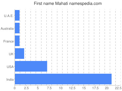 Vornamen Mahati