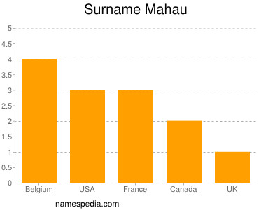 Familiennamen Mahau