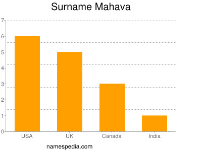 Familiennamen Mahava