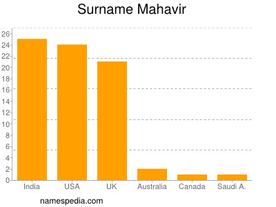 Familiennamen Mahavir