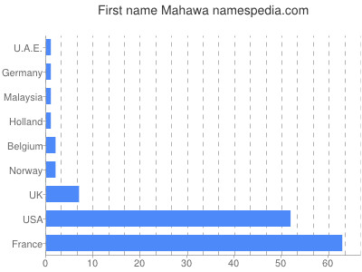 Vornamen Mahawa
