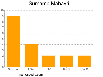 Familiennamen Mahayri