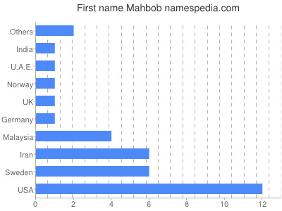 Given name Mahbob
