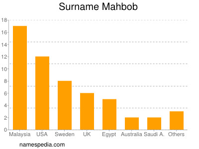 Surname Mahbob