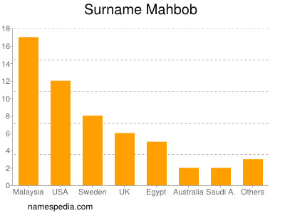 Familiennamen Mahbob