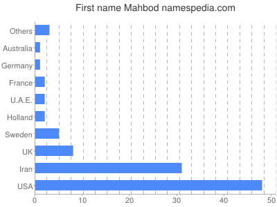 Given name Mahbod