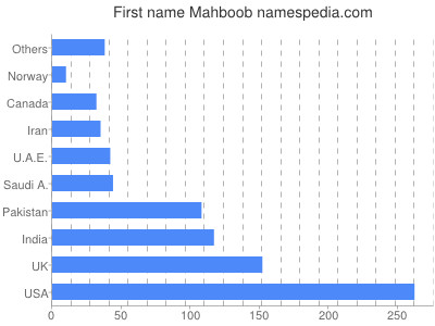 Vornamen Mahboob
