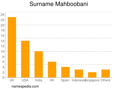 Familiennamen Mahboobani