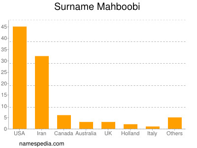 Familiennamen Mahboobi