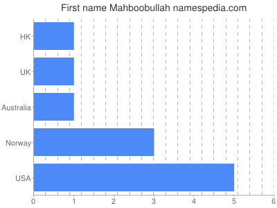 Vornamen Mahboobullah