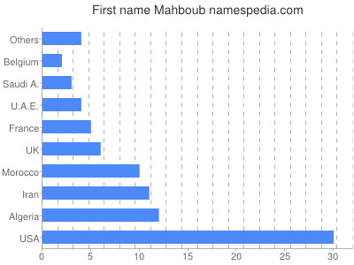 Vornamen Mahboub