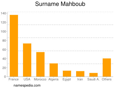 Familiennamen Mahboub
