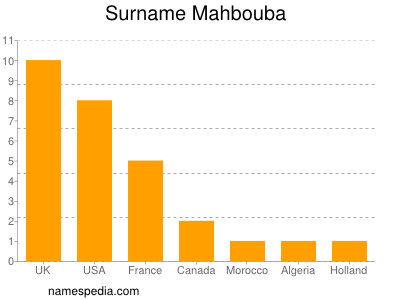 Familiennamen Mahbouba