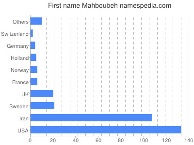 Given name Mahboubeh